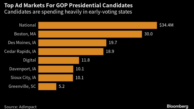 GOP Candidates Plow Millions Into Iowa TV Ads With Less Than 6 Weeks Until Caucus